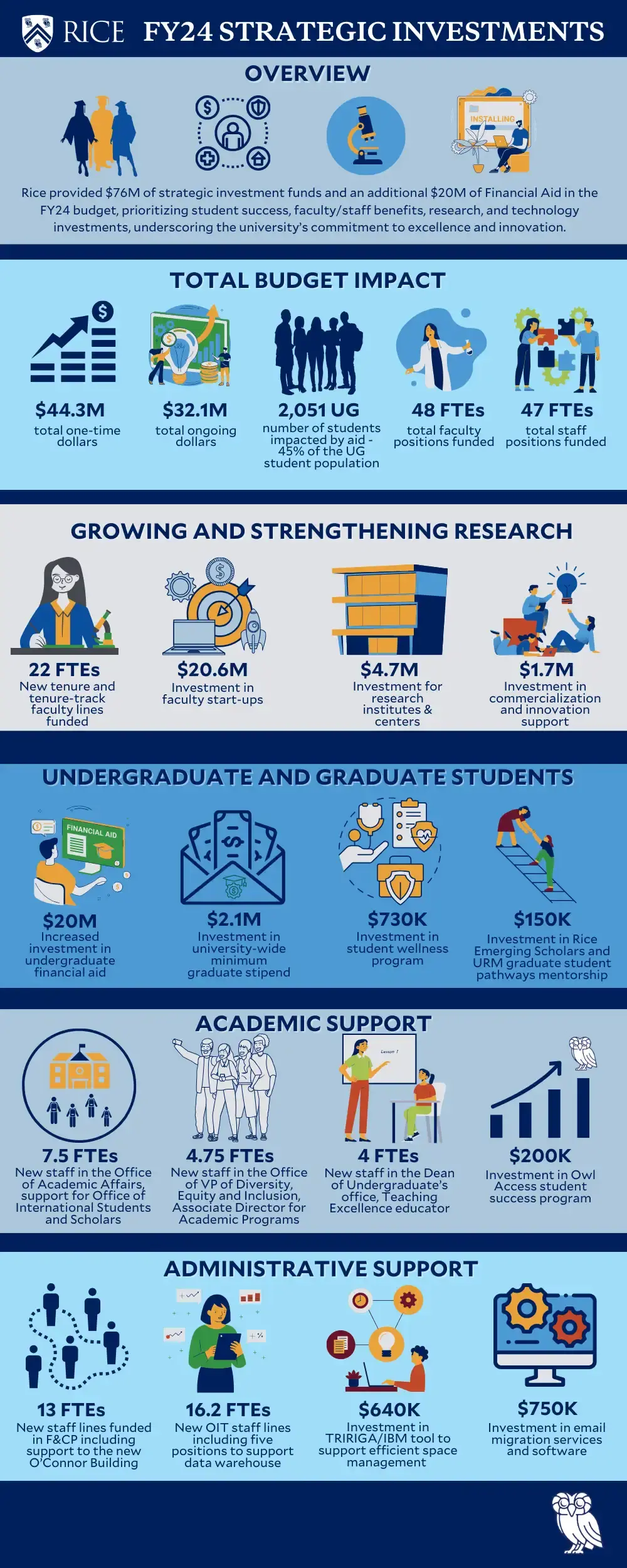 FY 24 Strategic Investments