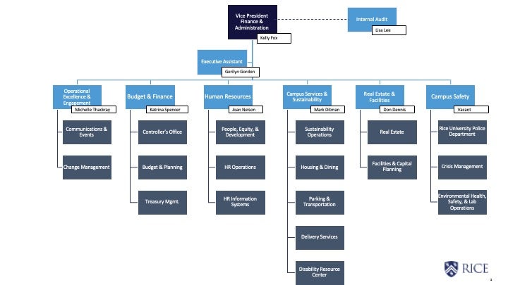 F&A Org Chart
