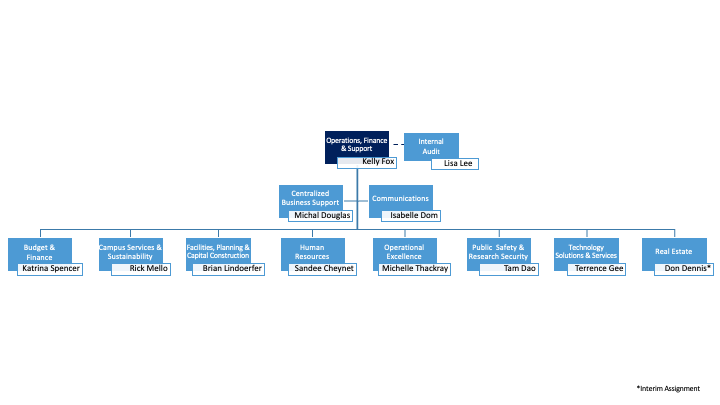 OF&S Leadership Org Chart