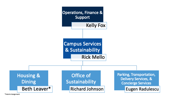 Campus Services & Sustainability Org Chart
