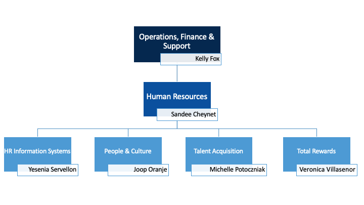 Human Resources Org Chart