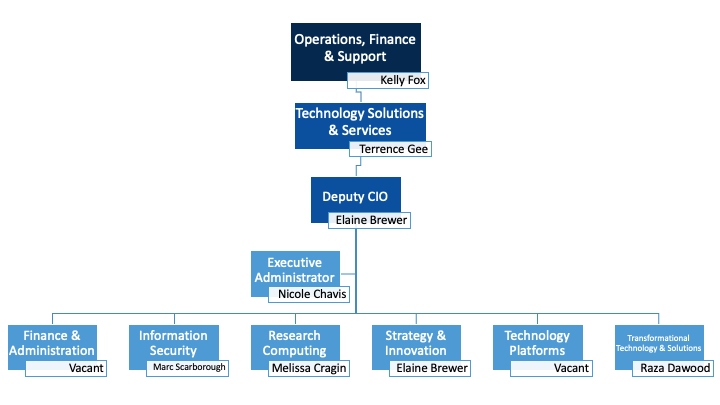 TSS Org Chart