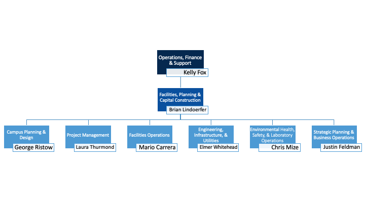 acilities, Planning & Capital Construction