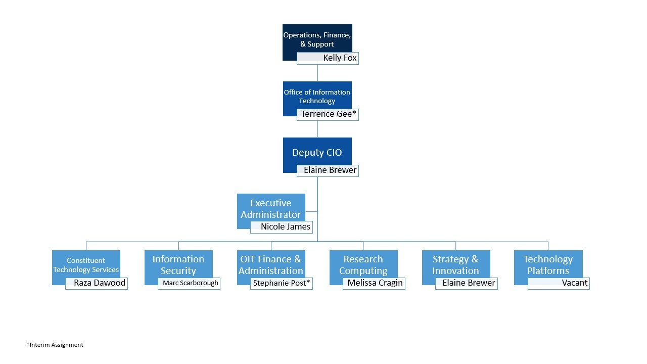 OIT Org Chart