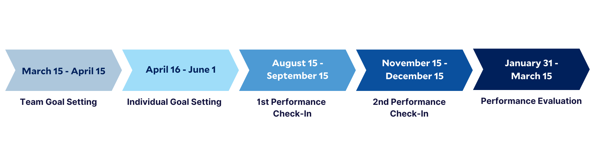 Performance Management Enhancements Coming in FY25 | Office of Finance ...