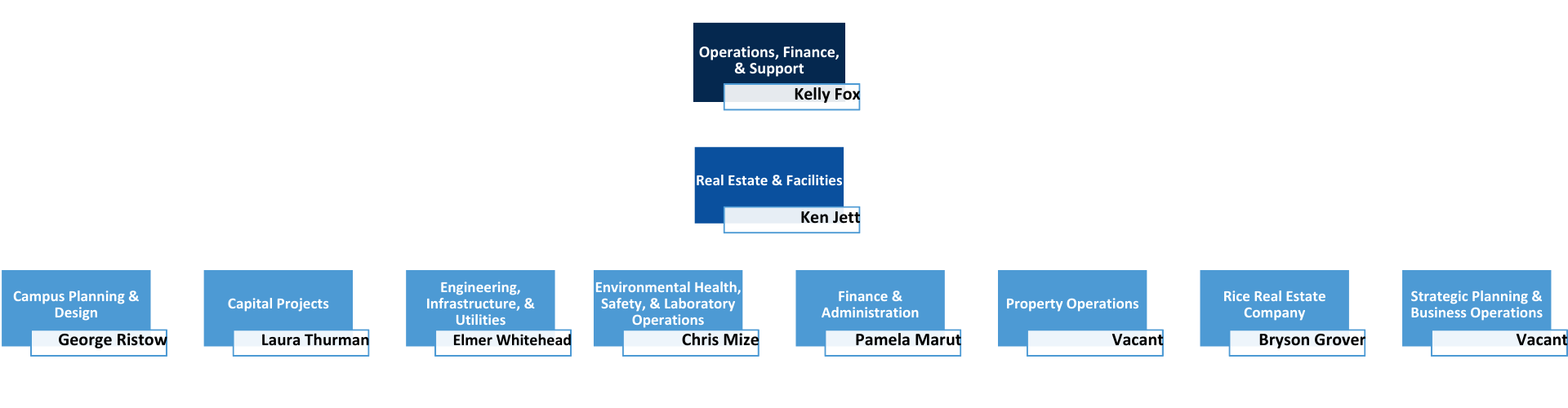 Org chart for Real Estate & Finance