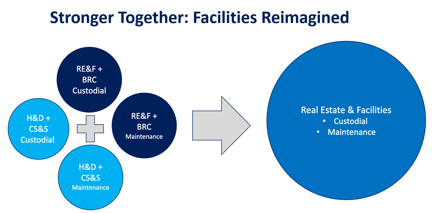 Facilities Reimagined Chart