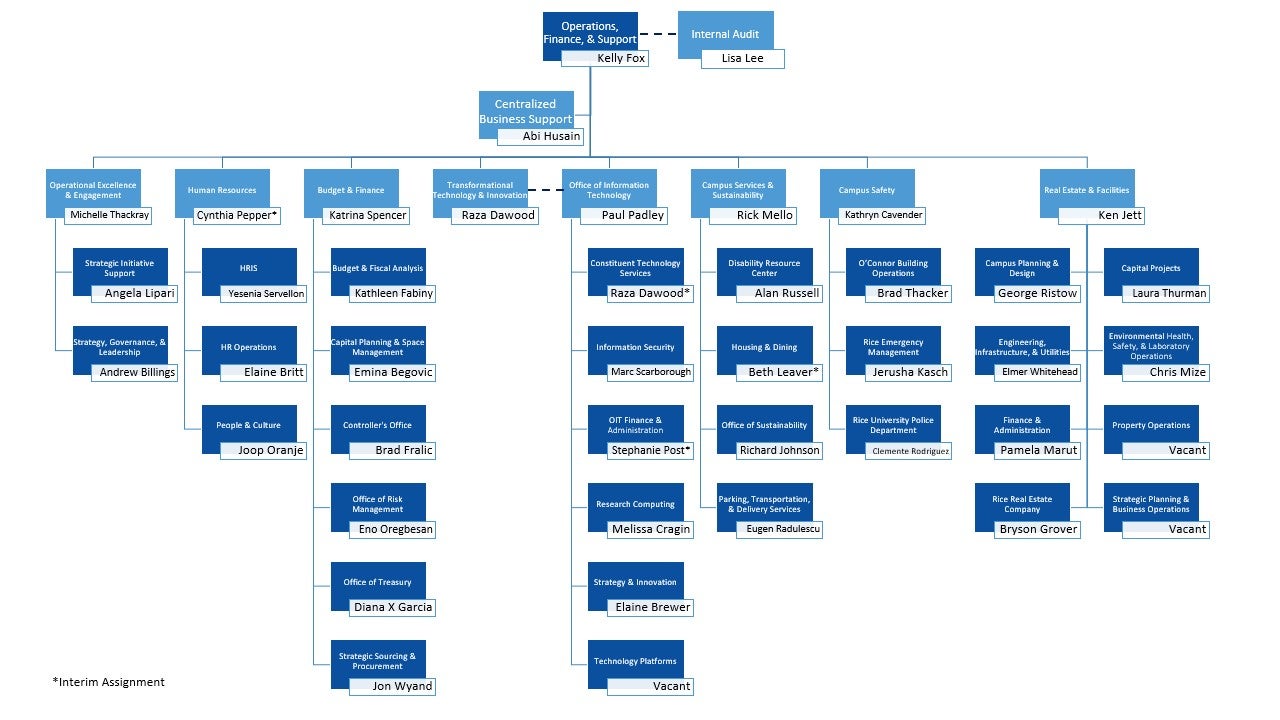 Operations Finance and Support Org Chart