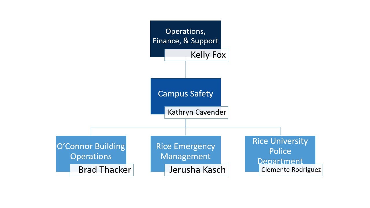 Campus Safety