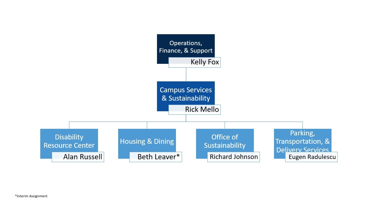 Campus Services & Sustainability Org Chart
