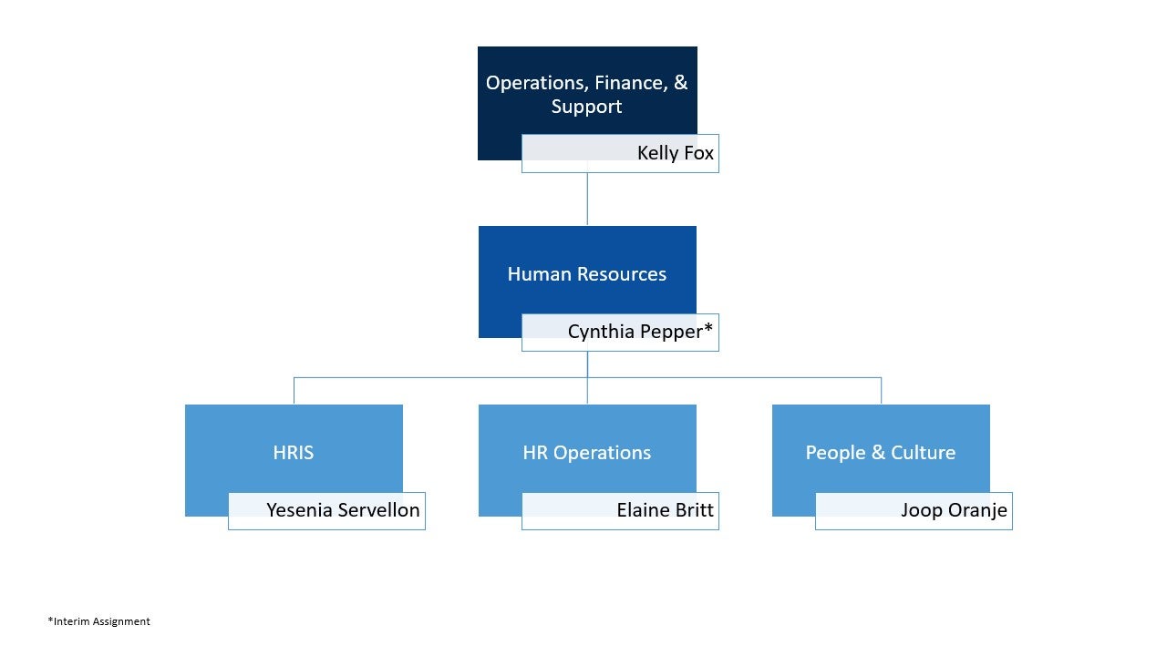 Human Resources Org Chart