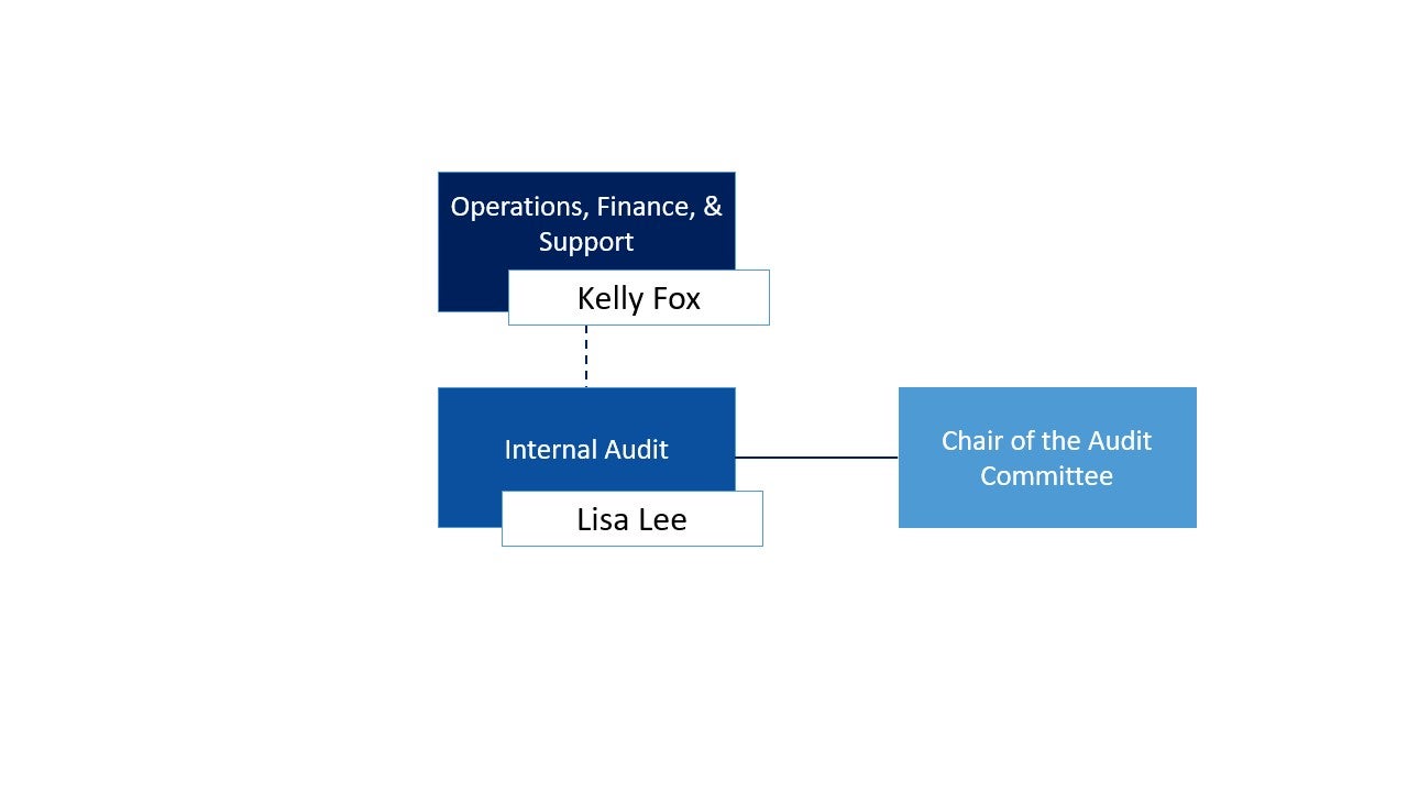 Internal Audit Org Chart