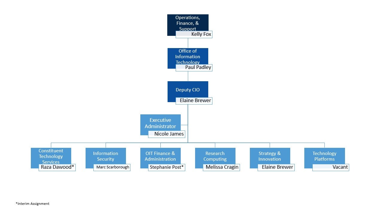 OIT Org Chart