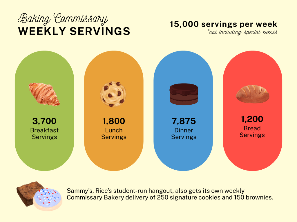 Baking Commissary Weekly Servings Chart