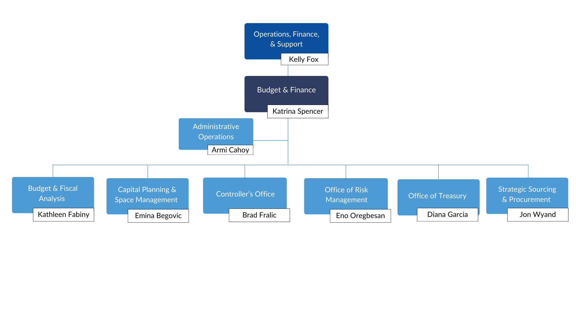 Budget and Finance Org Chart