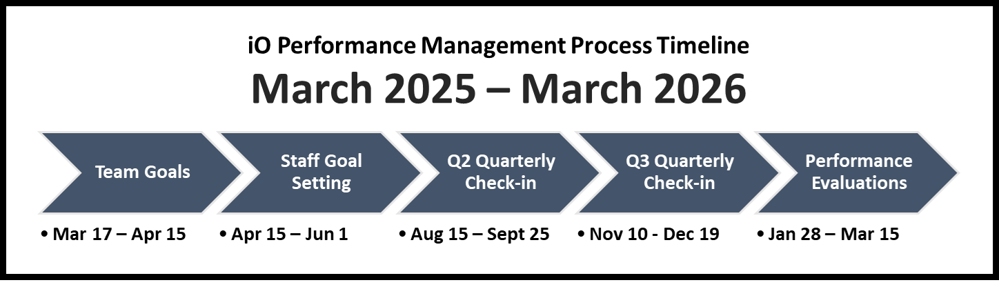 FY26 Performance Management Timeline
