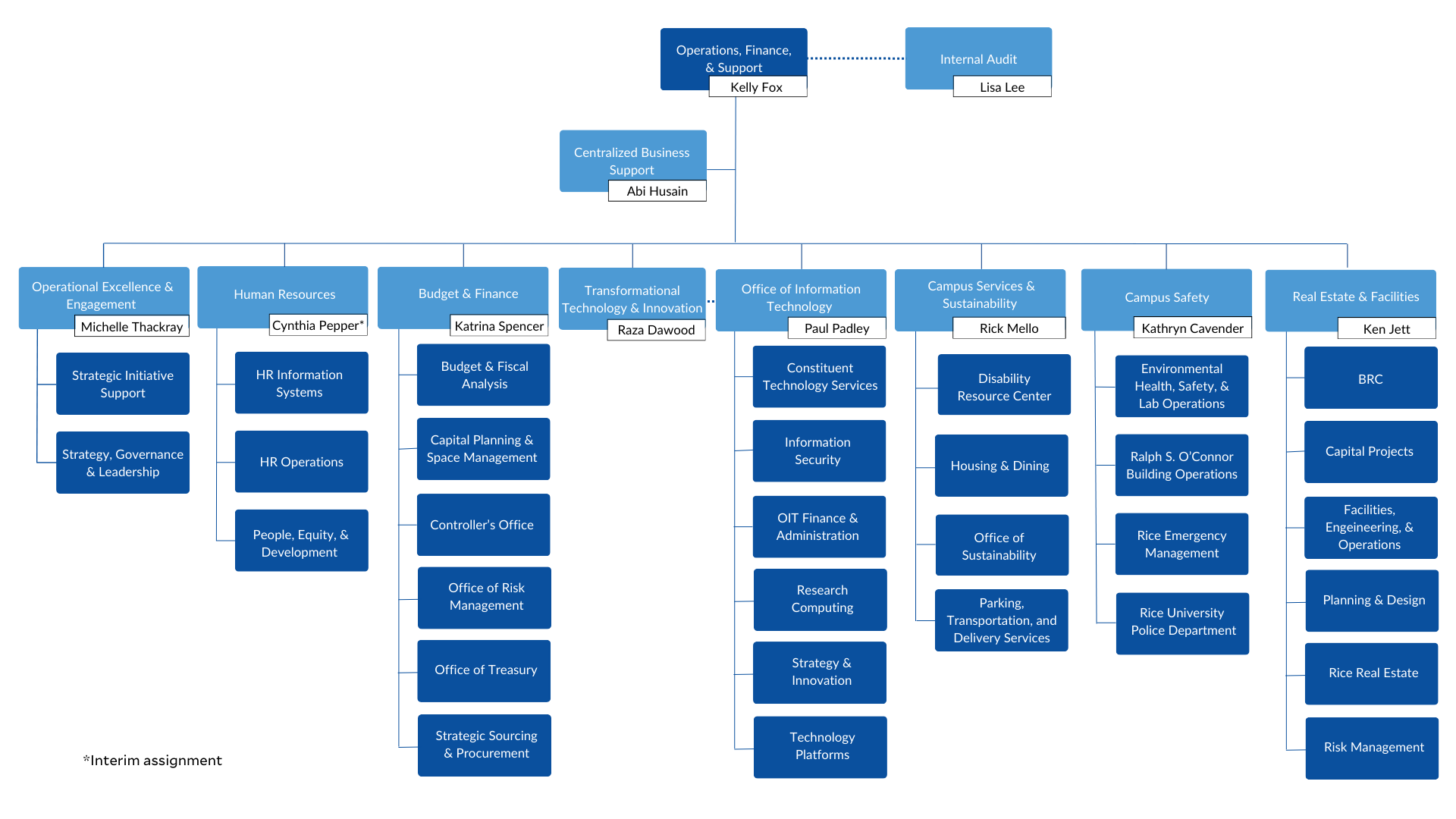 Operations Finance and Support Org Chart